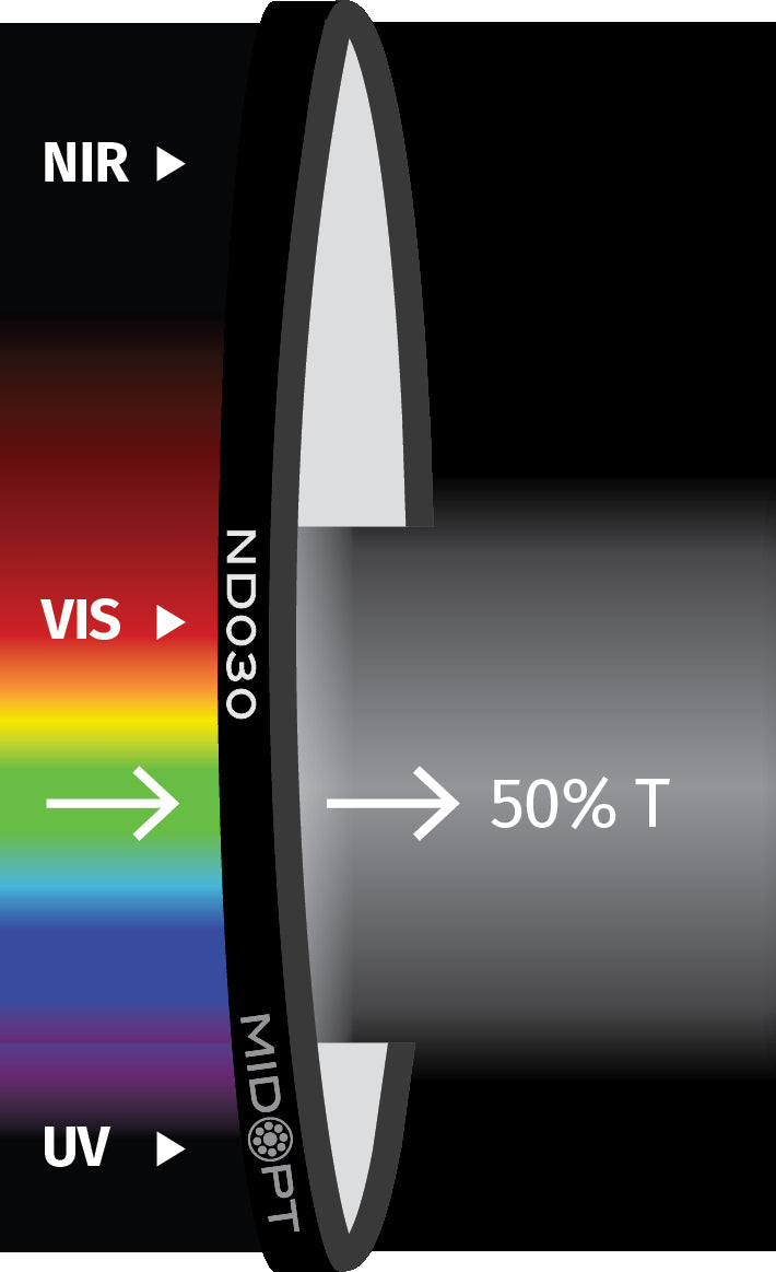 MidOpt ND030-43 Visible Absorptive 50% Transmission Neutral Density Filter M43x0.75 Transmission Chart