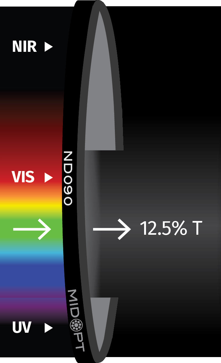MidOpt ND090-25.4 Visible Absorptive 12.5% Transmission Neutral Density Filter 25.4 mm / C-Mount Transmission Chart