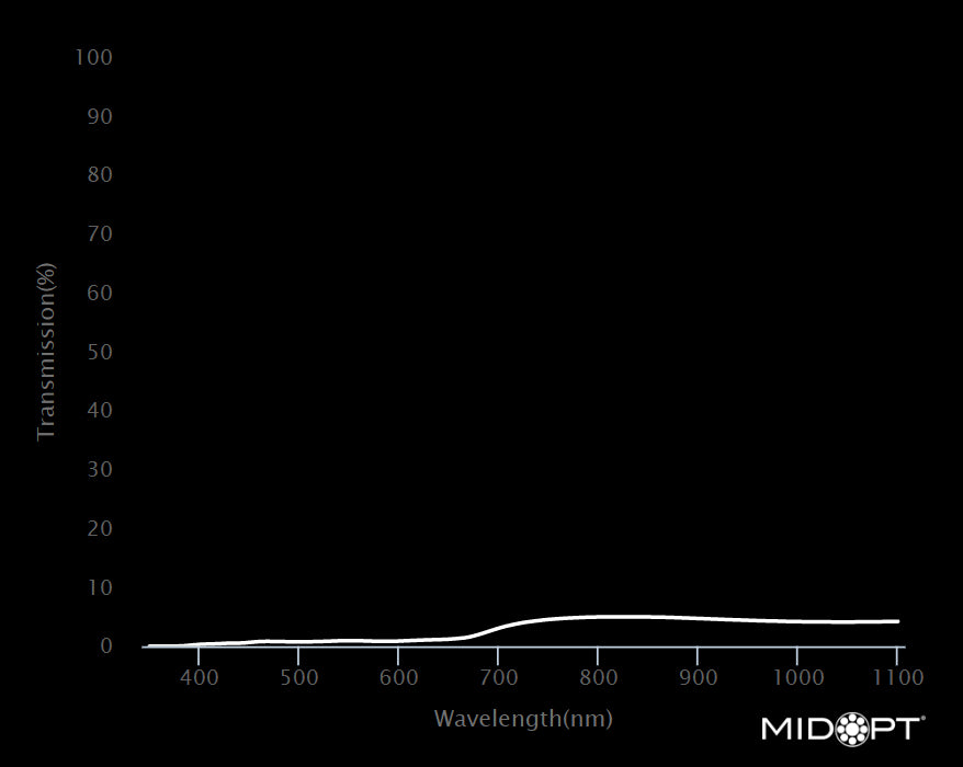 MidOpt ND200-30.5 Visible Absorptive 1% Transmission Neutral Density Filter M30.5x0.5 Wavelength Chart