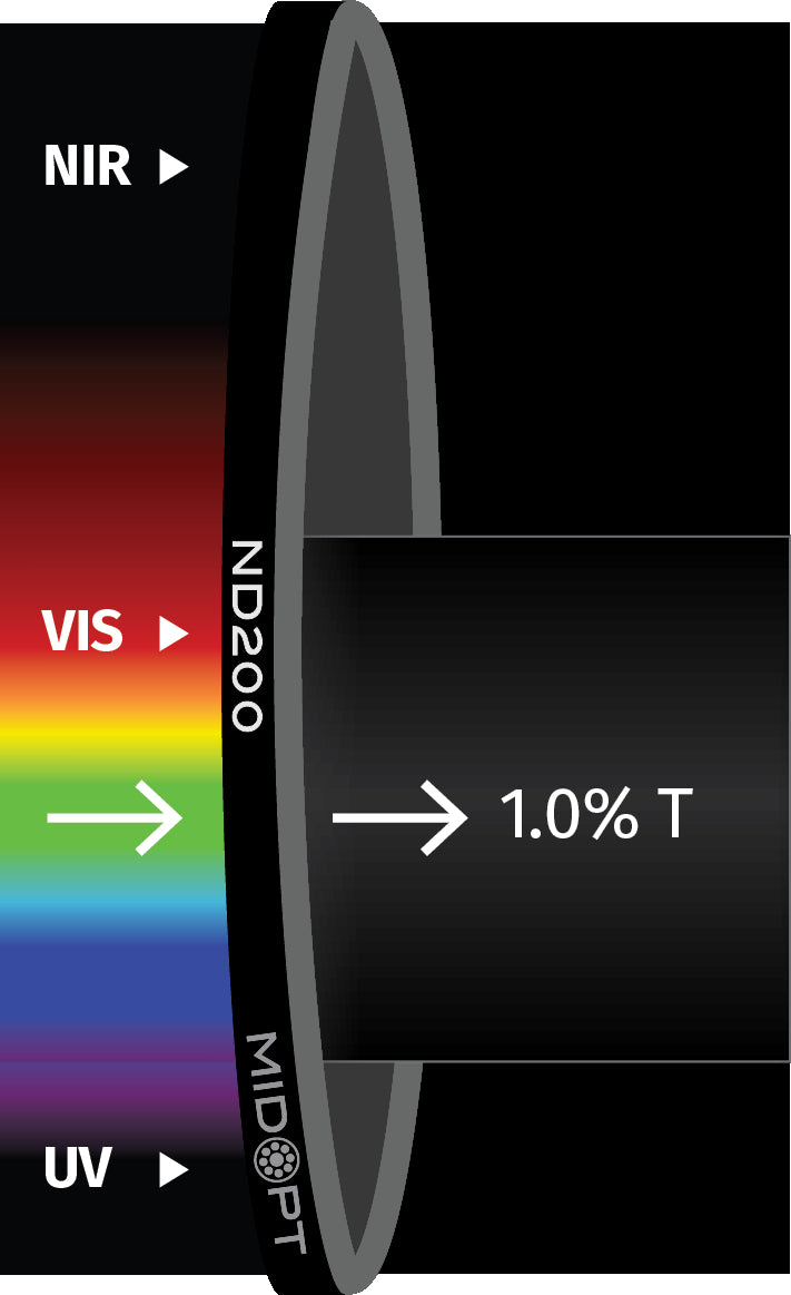 MidOpt ND200-30.5 Visible Absorptive 1% Transmission Neutral Density Filter M30.5x0.5 Transmission Chart