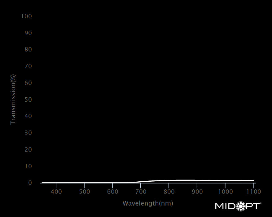 MidOpt ND300-95 Visible Absorptive 0.1% Transmission Neutral Density Filter M95x1.0 Wavelength Chart