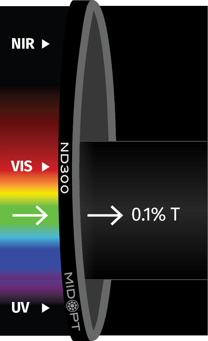 MidOpt ND300-95 Visible Absorptive 0.1% Transmission Neutral Density Filter M95x1.0 Transmission Chart