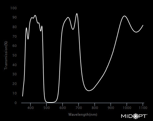 MidOpt NF550-72 Magenta Dichroic Shortpass Filter M72x0.75 Wavelength Chart