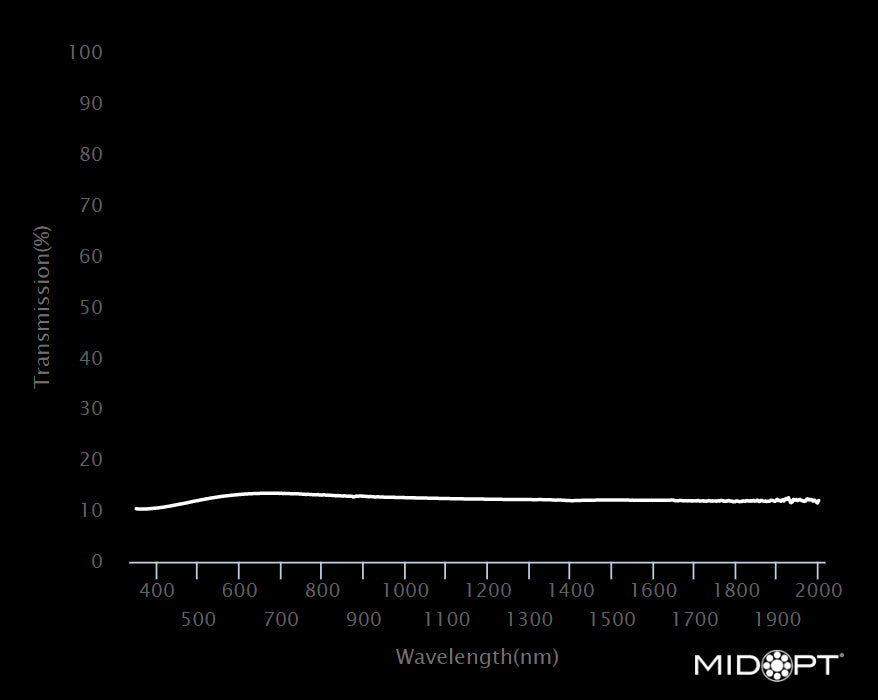 MidOpt Ni090-37.5 Visible and SWIR Low Reflectivity 12.5% Transmission Neutral Density Filter M37.5x0.5 Wavelength Chart