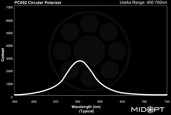 MidOpt PC052-37 Circular Polarizer Filter M37x0.75 Wavelength Chart