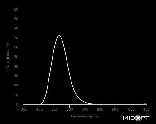 MidOpt PE530-49 Broad Bandwidth Photopic Response Bandpass Filter M49x0.75 Wavelength Chart