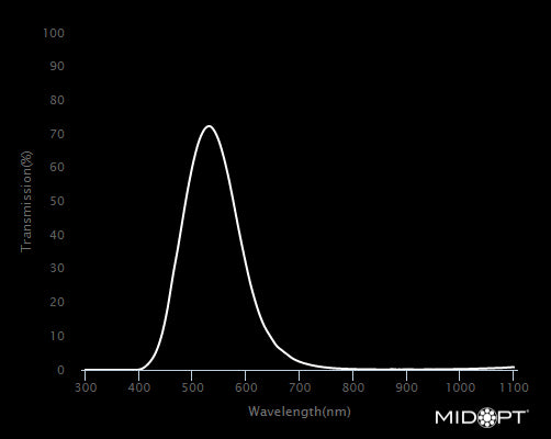 MidOpt PE530-105 Broad Bandwidth Photopic Response Bandpass Filter M105x1.0 Wavelength Chart