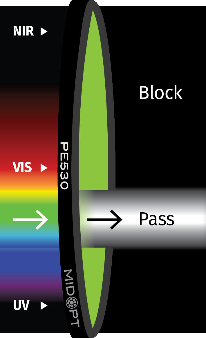 MidOpt PE530-30.5 Broad Bandwidth Photopic Response Bandpass Filter M30.5x0.5 Transmission Chart