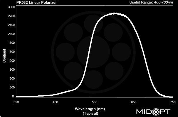 MidOpt PR032-30.5 Linear Polarizer Filter M30.5x0.5 Wavelength Chart