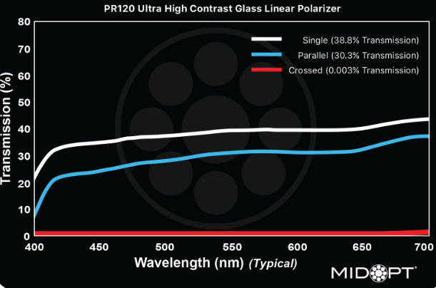 MidOpt PR120-30.5 Ultra High Contrast Linear Polarizer Filter M30.5x0.5 Wavelength Chart