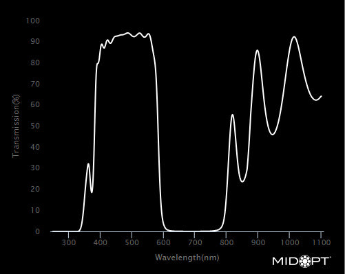MidOpt SP585-13.25 Cyan Shortpass Filter M13.25x0.5 Wavelength Chart