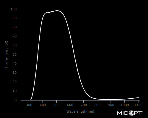 MidOpt SP635-34 NIR Block Absorptive Visible Shortpass Filter M34x0.5 Wavelength Chart
