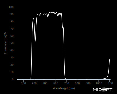 MidOpt SP675-43 NIR and Deep Red Dichroic Block Visible Shortpass Filter M43x0.75 Wavelength Chart