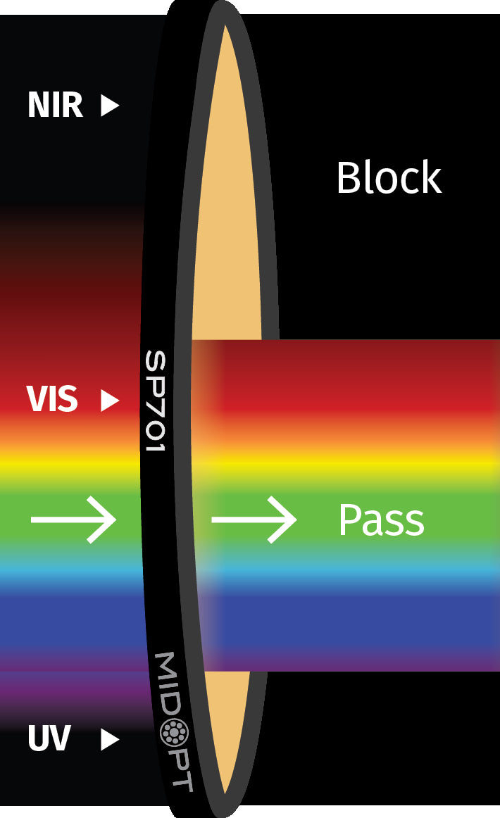 MidOpt SP701-77 Extended Hot Mirror UV Block NIR Cut Visible Shortpass Filter M77x0.75 Transmission Chart
